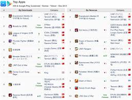 As of may 2019, ranked by daily revenue. Taiwan App Annie Index December 2014