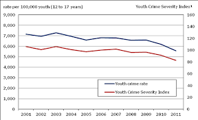 Youth Crime 2011