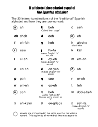 Like the letter ⟨y⟩, represents the phoneme /ʝ/. Pdf El Alfabeto Abecedario Espanol The Spanish Alphabet Ernestina Aurelia Rojas Riquelme Academia Edu
