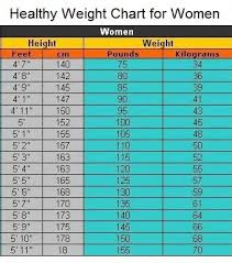 Healthy Weight Chart For Women Healthy Weight Charts