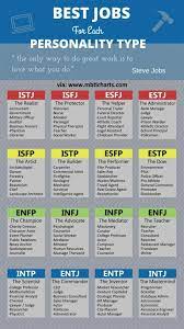 The mediator personality has the hardest time getting over a breakup. Best Jobs For Your Personality Personality Club