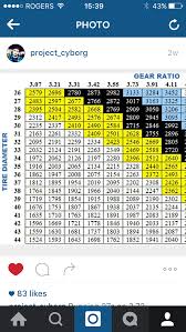 Opinions On Tire Size Gear Ratio For 2010 Platinum Ford