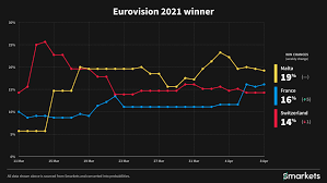 Click to view odds for the eurovision song contest. Eurovision 2021 Odds France Second Most Likely To Win On Smarkets Prediction Market Wiwibloggs