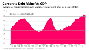 Corporate Debt Is Rising And The Debt Bubble Could Hurt