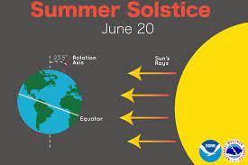For those of us in the northern hemisphere, earth is tilting mostly toward the sun. J Ny Ik0owd12m