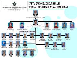Carta organisasi surau abu bakar ali bashah skkg 2014. Http Www Irshadiah Edu My Page Pagedetail Php Schid 151 Schname Carta 20organisasi 20kurikulum