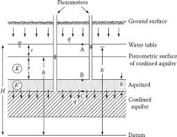 Principles of groundwater flow ppt video online download. The Handbook Of Groundwater Engineering