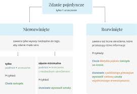 Search over 14 million words and phrases in more than 490 language pairs. Na Scenie Podmiot I Orzeczenie