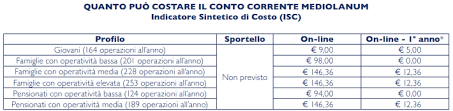 E' bene precisare che non esiste una banca totalmente sicura al 100% se è l'intero sistema a rischio. Conto Mediolanum Recensioni Ed Opinioni Sul Conto Corrente