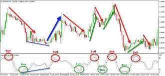Fungsi indikator stochastic oscillator dengan indikator trend paling akurat sebagai indikator overbought oversold paling akurat dengan cara baca indikator stochastic oscillator trading dengan indicator stochastic oscillator. Cara Membaca Indikator Stochastic Menurut 3 Macam Fungsinya