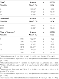 Check spelling or type a new query. Frontiers Yeast Fermentate Mediated Reduction Of Salmonella Reading And Typhimurium In An In Vitro Turkey Cecal Culture Model Microbiology