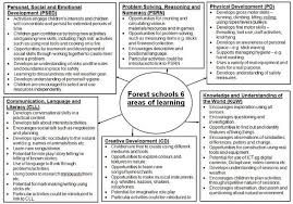 Pearltrees Lets You Organize Everything You Re Interested In Forest School Activities Forest School School Lesson Plans