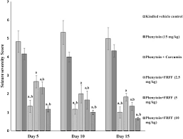 Opera mini for blackberry (zip file). Ficus Religiosa L Figs A Potential Herbal Adjuvant To Phenytoin For Improved Management Of Epilepsy And Associated Behavioral Comorbidities Epilepsy Behavior