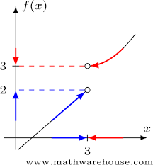 Limit doesn't exist mean when right hand limit approach to a point is equal to left limit approach to that point. When Limits Don T Exist How To Determine The 4 Reasons That Limits Fail Either The Limit