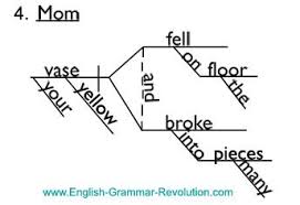 Diagramming Interjections Nouns Of Direct Address Interjections Direct Address Diagramming Sentences