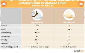 Coconut Flour Vs Almond Flour Everything You Need To Know