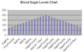 Blood Sugar Levels Chart A Normal Blood Sugar Level