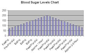 blood sugar levels chart a normal blood sugar level