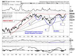 Inverse Head Shoulder Pattern On Weekly Charts Shows Nifty