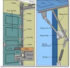 Diy Garage Door Repair Care Hometips Garage Door Maintenance Garage Door Repair Diy Garage Door
