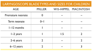 pediatric intubation blade sizes related keywords