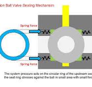 Trunnion Ball Valve - Mininal Torque & High Pressure Industries