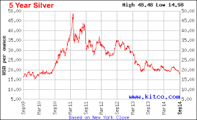 Silver Is Getting Murdered