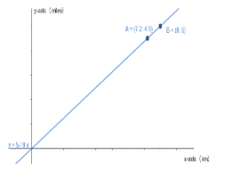 1 km = 0.625 mile. Draw The Graph To Convert Miles To Kilometres Given Class 10 Maths Cbse