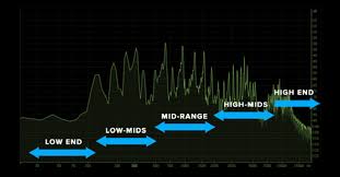 The Four Essential Elements Of Eq And Your Audio Mix Disc