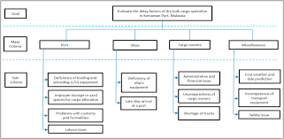 Konsortium pelabuhan kemaman sdn bhd. Evaluation Of Delay Factors On Dry Bulk Cargo Operation In Malaysia A Case Study Of Kemaman Port Sciencedirect
