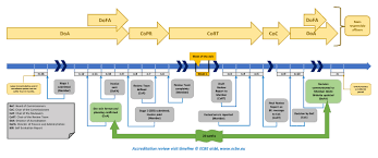 Timelines are perfect for telling stories and visualizing projects and processes. Accreditation Timeline