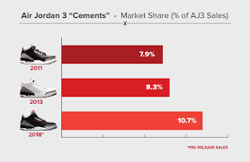 Air Jordan 3 Black Cement 2018 Release How Will It Sell