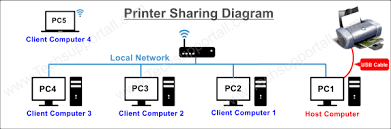 Watch the video explanation about how to share a printer between multiple computers online, article, story, explanation, suggestion, youtube. How To Share A Printer In Windows 10 On Local Network