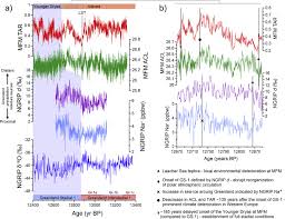 Listen to younger dryas | soundcloud is an audio platform that lets you listen to what you love and 19 followers. An Annually Resolved Record Of Western European Vegetation Response To Younger Dryas Cooling Sciencedirect