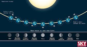 what determines the moon phases sky telescope