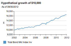 Whats Inside The Vanguard Total Bond Index Fund My Money