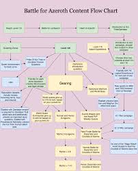 This is how you can unlock world quests in. Because Of A Post Requesting One I Made This Bfa Content Flowchart Anything I M Forgetting R Wow