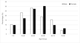 For more than 2 class classification label is encoded with one hot encoding. A Two Year Review On Epidemiology And Clinical Characteristics Of Dengue Deaths In Malaysia 2013 2014
