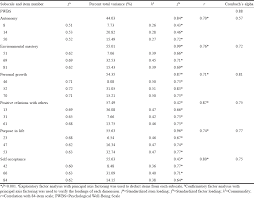 Development And Validation Of The Short Form Ryff S Psychological Well Being Scale For Clinical Nurses In Taiwan Lee Ts Sun Hf Chiang Hh J Med Sci