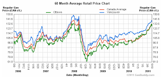 Historical Gas Price Charts Peoples Bank Al