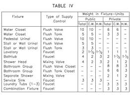 Collection by tineke triggs • last updated 4 days ago. Water Hammer Arresters Sizing And Placement 2005 05 04 Pm Engineer