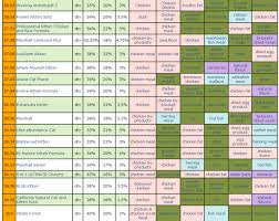 Dooks Food Chart