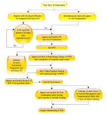 File Ca Course Flowchart Png Wikimedia Commons
