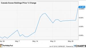 why canada goose holdings inc stock rose 13 last month