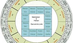 Tamil Astrology Birth Online Charts Collection