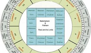 Tamil Astrology Birth Online Charts Collection