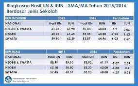 3 7 86 nilai rata2 ujian sekolah nilai rata2 tertulis nilai rata2 praktik 2 nilai tertulis 52 16. Nilai Rata Rata Turun Namun Indeks Integritas Ujian Nasional Sma 2016 Meningkat