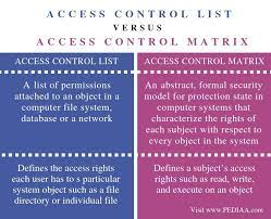 Pin On Access Rights