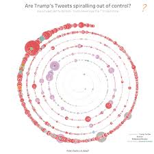 how did i create the spiral chart questions in dataviz