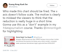 Semakin cepat negara ini berkembang, semakin banyak usaha yang dilakukan untuk membantu orang miskin dan juga untuk mengurangkan jumlah keluarga yang mendapat pendapatan. Najib Kantoi Menyebarkan Carta Tipu Tentang Kemiskinan Bumiputera Ameno World